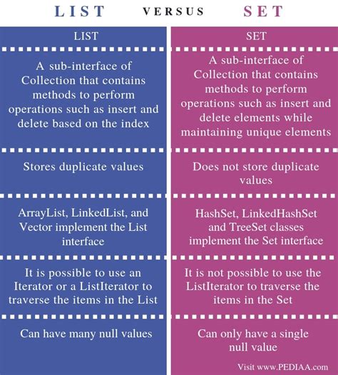 What is the difference between Set and List