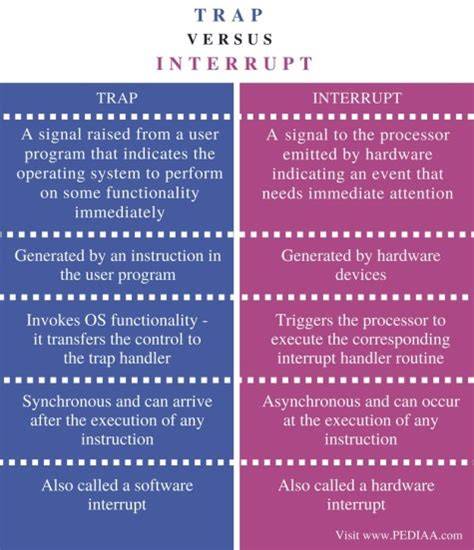 What is the difference between Trap and Interrupt
