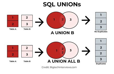 What is the difference between UNION and UNION ALL