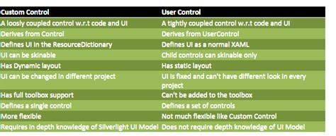 What is the difference between a User Control Library and a Custom Control Library