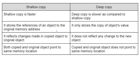 What is the difference between a deep copy and a shallow copy
