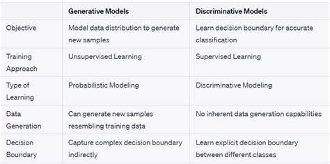 What is the difference between a generative and a discriminative algorithm closed