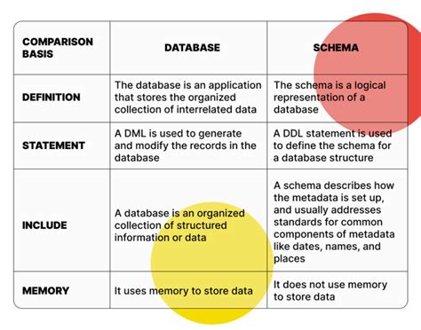 What is the difference between a schema and a table and a database