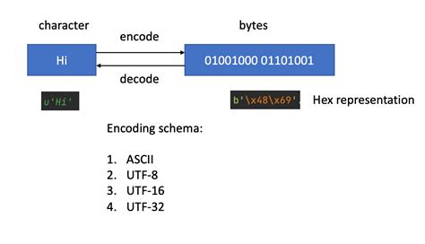 What is the difference between a string and a byte string