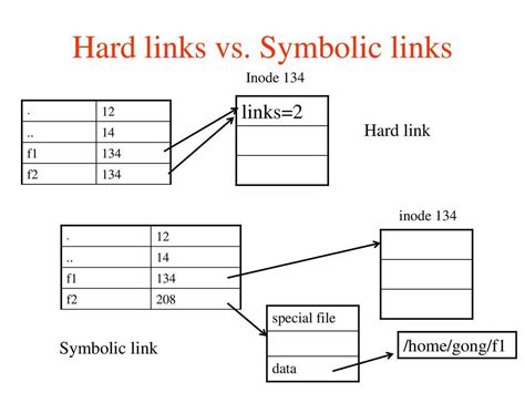 What is the difference between a symbolic link and a hard link