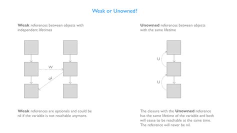 What is the difference between a weak reference and an unowned reference