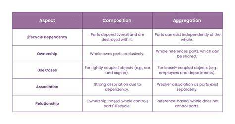 What is the difference between aggregation composition and dependency duplicate