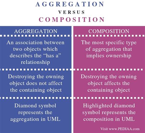What is the difference between association aggregation and composition