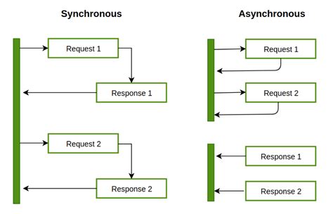 What is the difference between asynchronous programming and multithreading