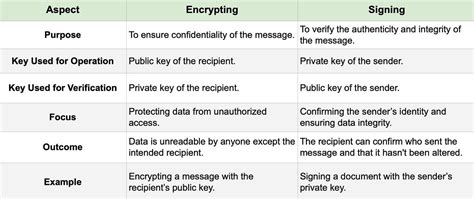 What is the difference between encrypting and signing in asymmetric encryption closed