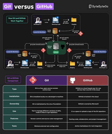 What is the difference between git am and git apply