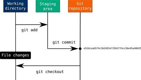 What is the difference between git branch and git checkout -b