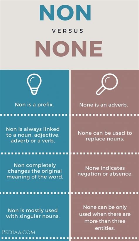 What is the difference between is None and  None