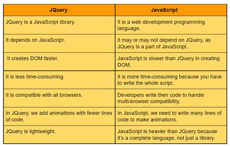 What is the difference between jQuery text and html 