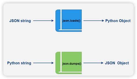 What is the difference between jsondump and jsondumps in python