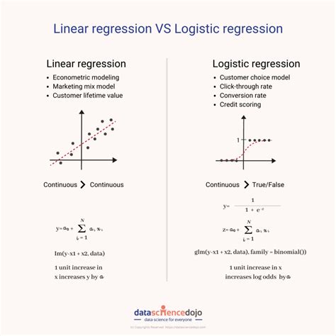 What is the difference between linear regression and logistic regression closed