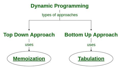 What is the difference between memoization and dynamic programming
