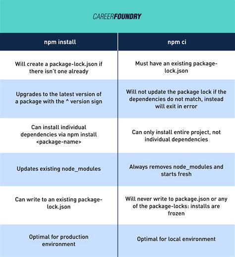 What is the difference between npm install and npm ci