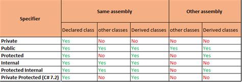 What is the difference between protected and protected internal