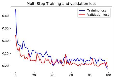 What is the difference between steps and epochs in TensorFlow