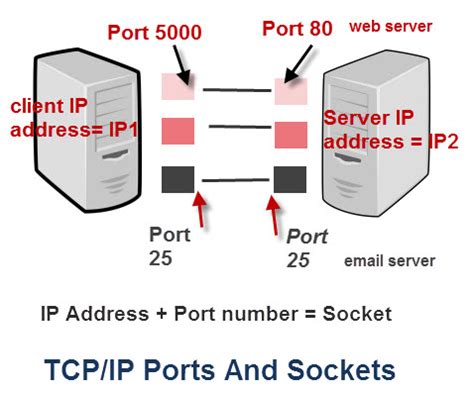 What is the largest TCPIP network port number allowable for IPv4