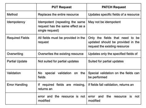 What is the main difference between PATCH and PUT request