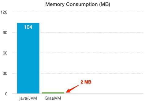 What is the memory consumption of an object in Java