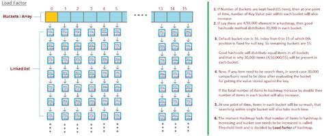 What is the significance of load factor in HashMap