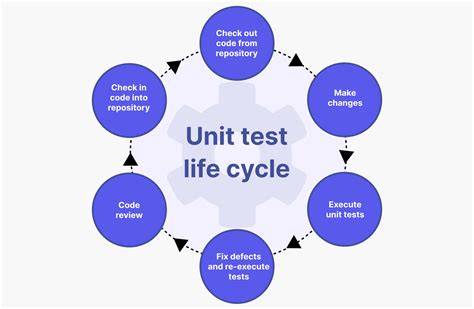 What is unit testing closed