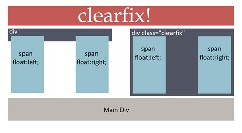What methods of clearfix can I use