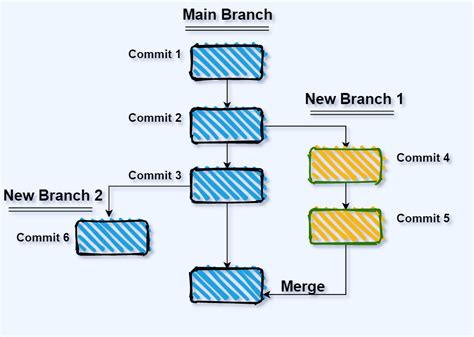What to do with branch after merge