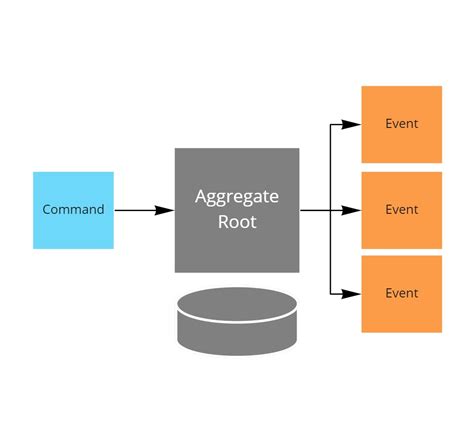 Whats an Aggregate Root
