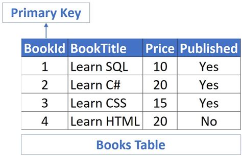Whats the best practice for primary keys in tables closed
