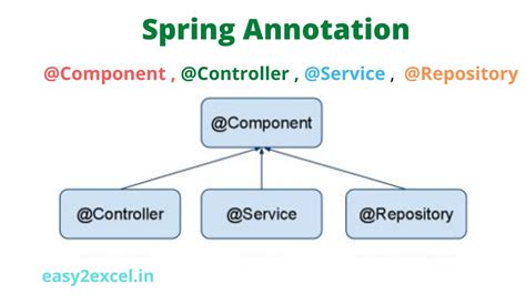 Whats the difference between Component Repository  Service annotations in Spring