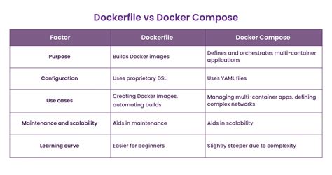 Whats the difference between Docker Compose vs Dockerfile