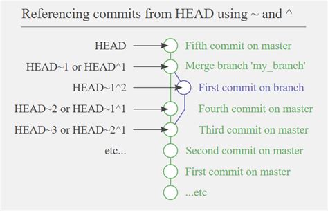 Whats the difference between HEAD and HEAD in Git
