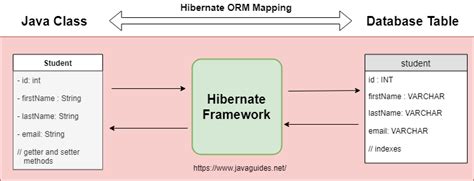Whats the difference between Hibernate and Spring Data JPA