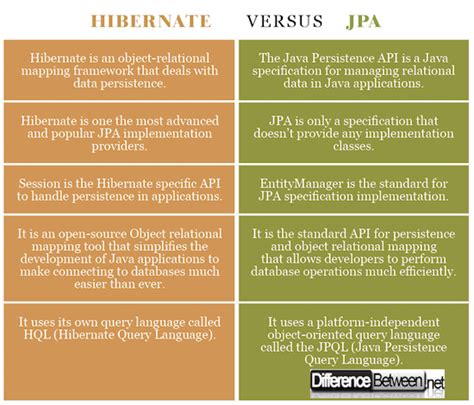 Whats the difference between JPA and Hibernate closed