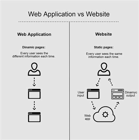 Whats the difference between a web site and a web application closed