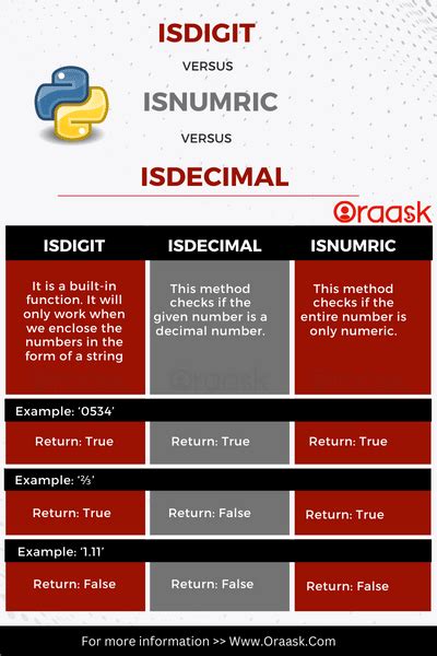 Whats the difference between strisdigit isnumeric and isdecimal in Python