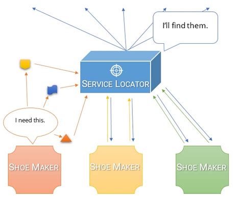 Whats the difference between the Dependency Injection and Service Locator patterns