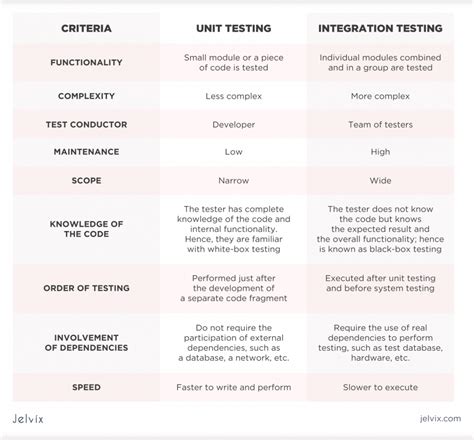 Whats the difference between unit functional acceptance and integration tests closed