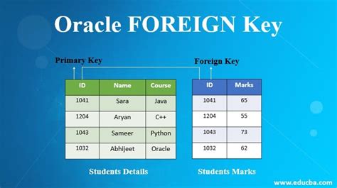 Whats wrong with foreign keys
