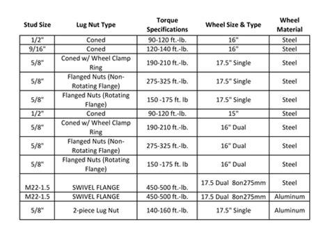 Wheel Torque Specification Chart
