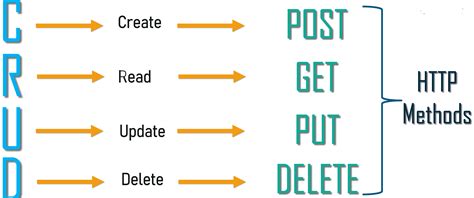 When I should use PATCH or PUT in my REST API request and Design closed