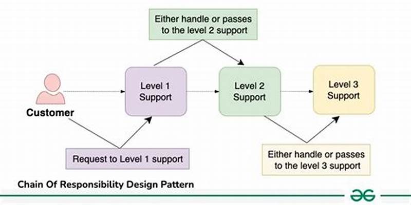 When To Use Chain Of Responsibility Pattern