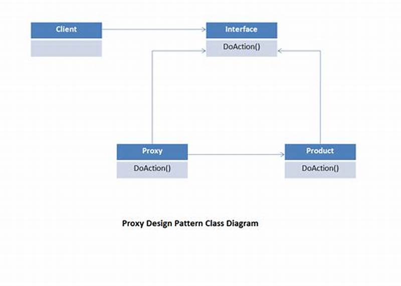 When To Use Proxy Design Pattern