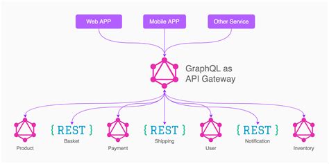 When and How to use GraphQL with microservice architecture