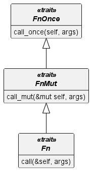 When does a closure implement Fn FnMut and FnOnce