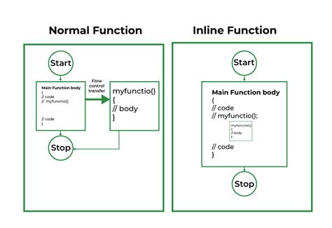 When should I write the keyword inline for a functionmethod